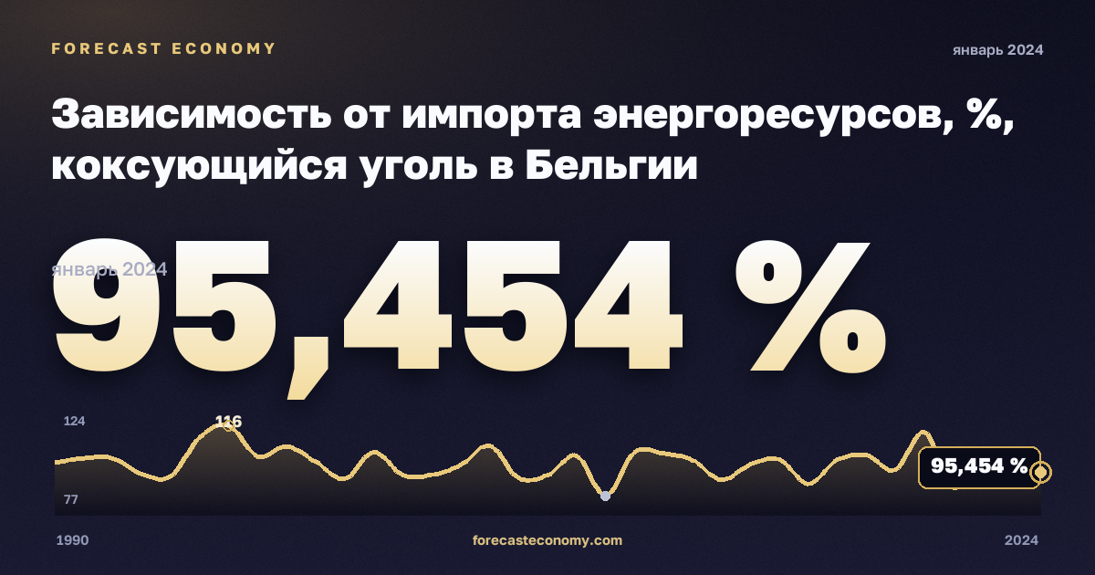 Зависимость от импорта энергоресурсов, %, коксующийся уголь в Бельгии: график динамики 1990–2024, последнее значение 95,454 %, источник Евростат