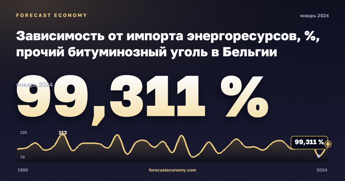 Зависимость от импорта энергоресурсов, %, прочий битуминозный уголь в Бельгии: график динамики 1990–2024, последнее значение 99,311 %, источник Евростат