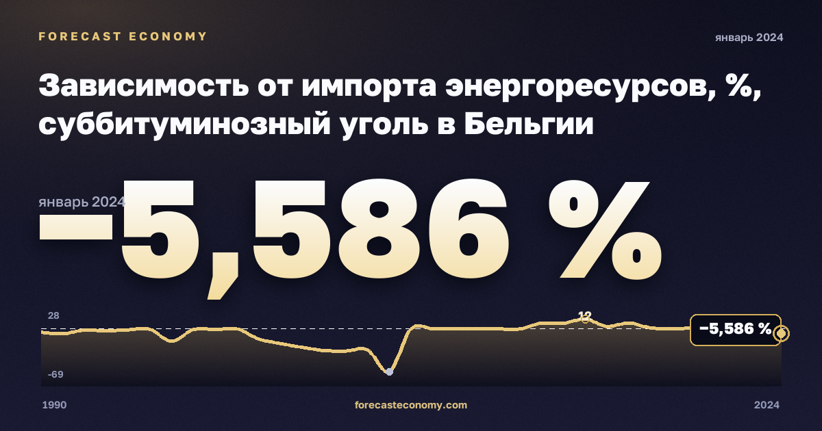 Зависимость от импорта энергоресурсов, %, суббитуминозный уголь в Бельгии: график динамики 1990–2024, последнее значение −5,586 %, источник Евростат
