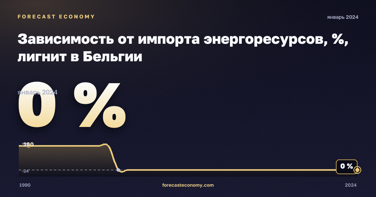 Зависимость от импорта энергоресурсов, %, лигнит в Бельгии: график динамики 1990–2024, последнее значение 0 %, источник Евростат
