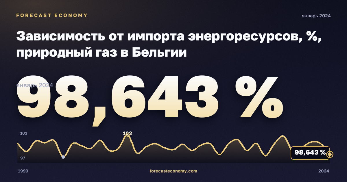 Зависимость от импорта энергоресурсов, %, природный газ в Бельгии: график динамики 1990–2024, последнее значение 98,643 %, источник Евростат