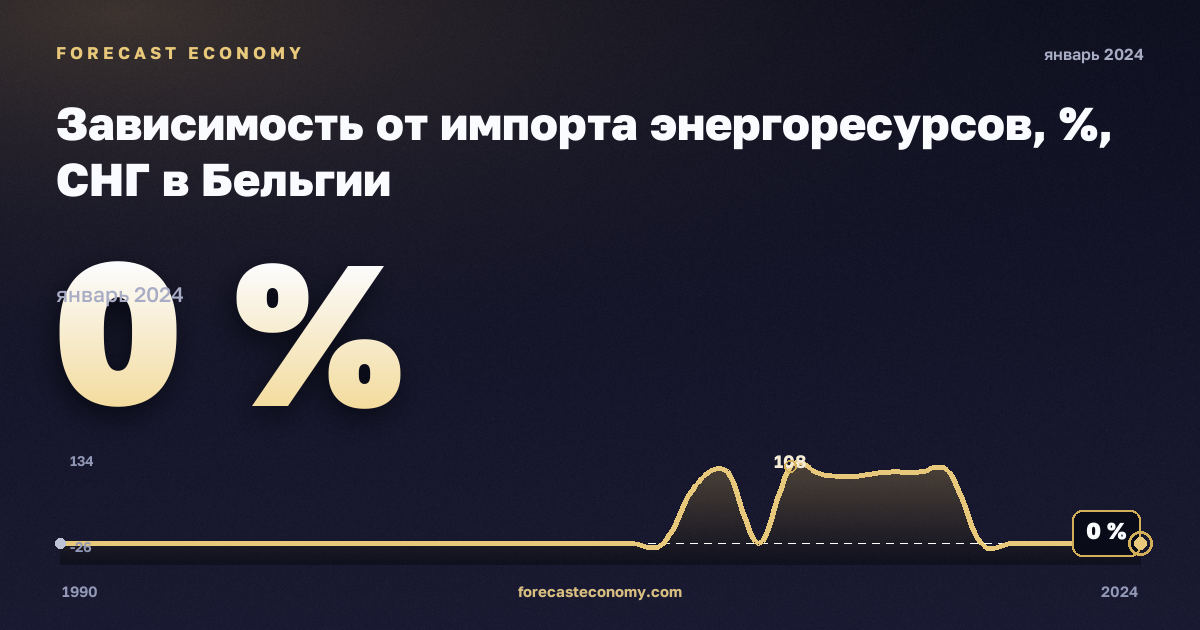 Зависимость от импорта энергоресурсов, %, СНГ в Бельгии: график динамики 1990–2024, последнее значение 0 %, источник Евростат