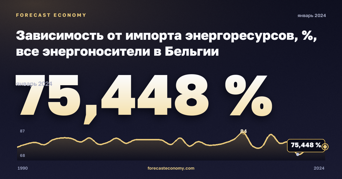 Зависимость от импорта энергоресурсов, %, все энергоносители в Бельгии: график динамики 1990–2024, последнее значение 75,448 %, источник Евростат