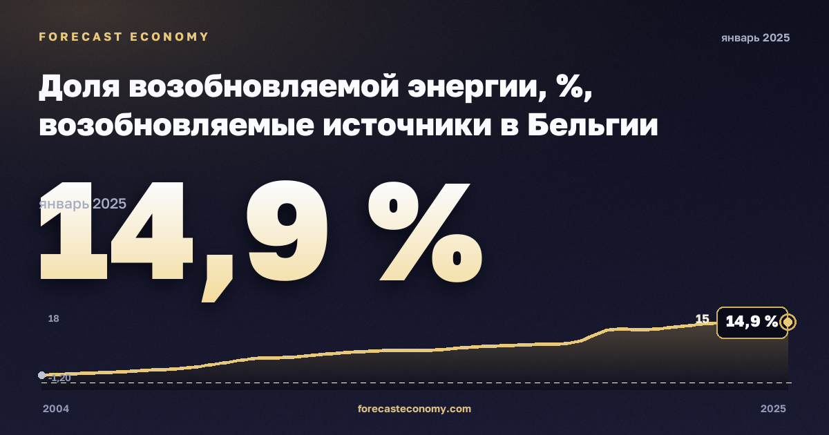 Доля возобновляемой энергии, %, возобновляемые источники в Бельгии: график динамики 2004–2025, последнее значение 14,9 %, источник Евростат