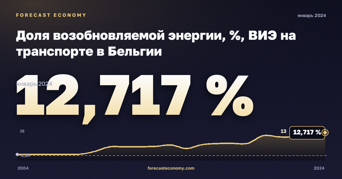 Доля возобновляемой энергии, %, ВИЭ на транспорте в Бельгии: график динамики 2004–2024, последнее значение 12,717 %, источник Евростат