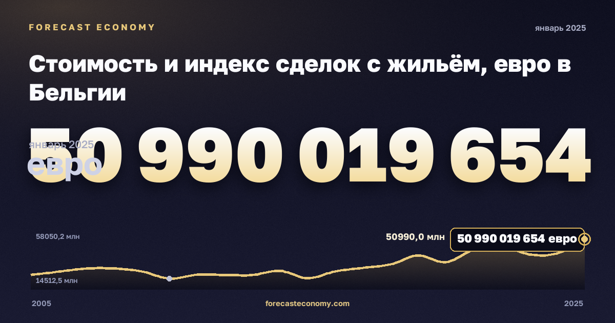 Стоимость и индекс сделок с жильём, евро в Бельгии: график динамики 2005–2025, последнее значение 50 990 019 654 евро, источник Евростат