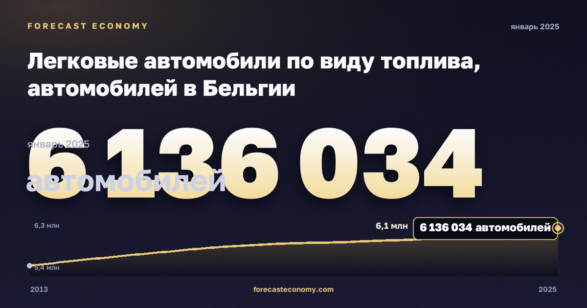 Легковые автомобили по виду топлива, автомобилей в Бельгии: график динамики 2013–2025, последнее значение 6 136 034 автомобилей, источник Евростат