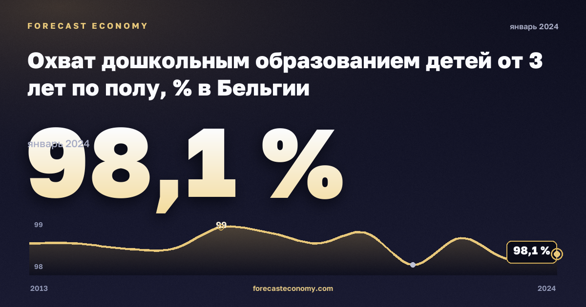 Охват дошкольным образованием детей от 3 лет по полу, % в Бельгии: график динамики 2013–2024, последнее значение 98,1 %, источник Евростат