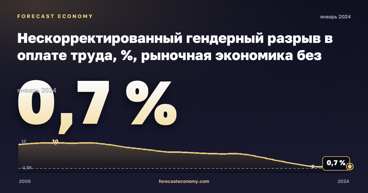 Нескорректированный гендерный разрыв в оплате труда, %, рыночная экономика без госуправления в Бельгии: график динамики 2006–2024, последнее значение 0,7 %, источник Евростат