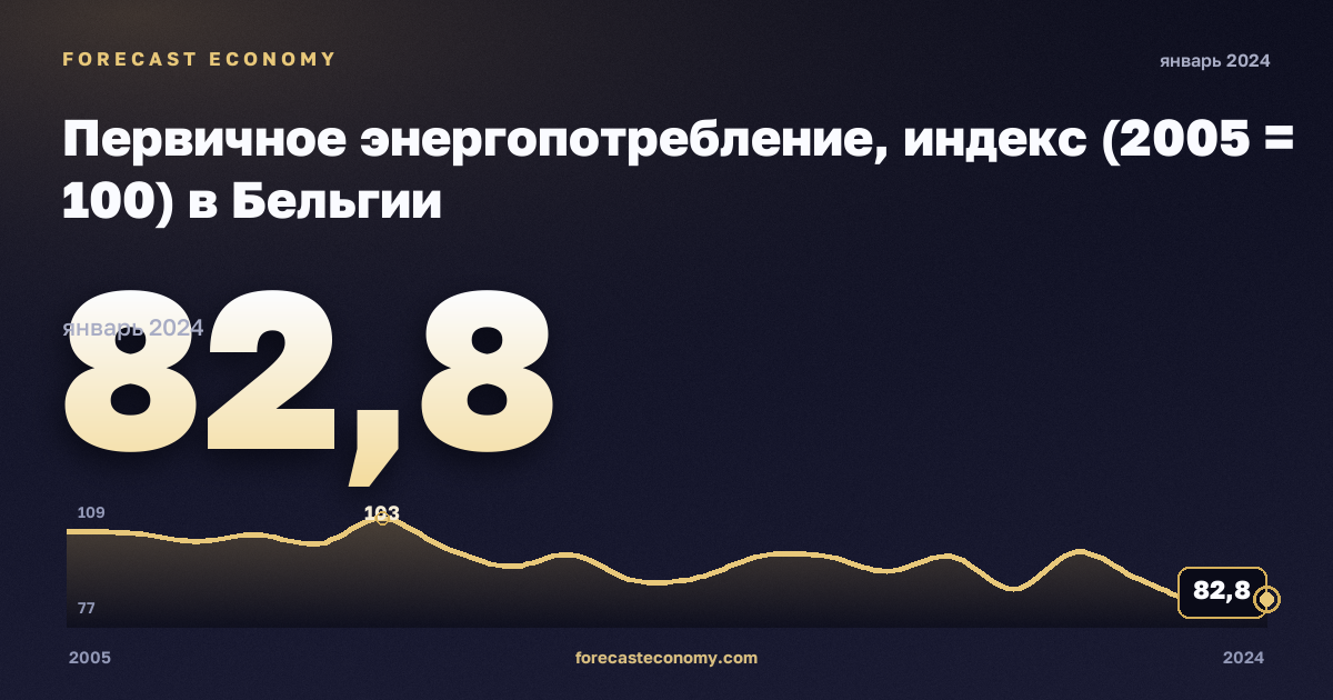 Первичное энергопотребление, индекс (2005 = 100) в Бельгии: график динамики 2005–2024, последнее значение 82,8, источник Евростат