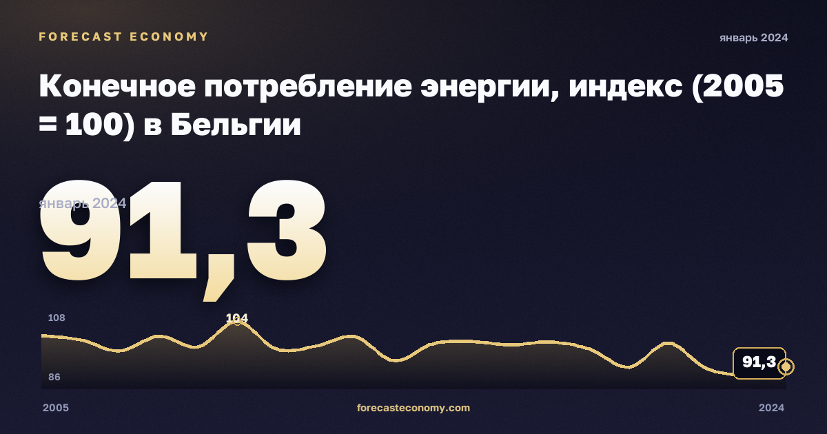 Конечное потребление энергии, индекс (2005 = 100) в Бельгии: график динамики 2005–2024, последнее значение 91,3, источник Евростат