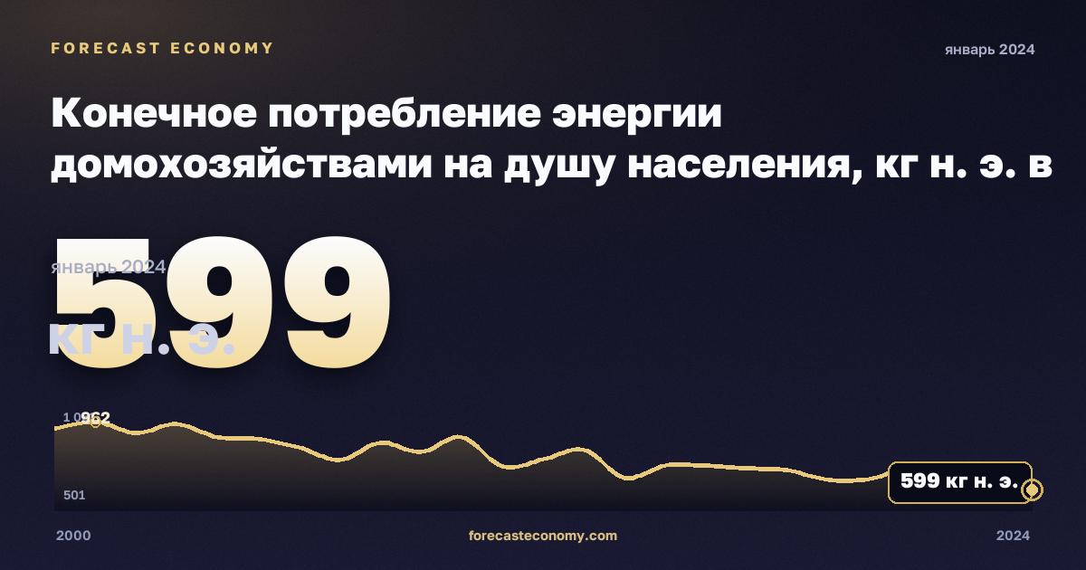 Конечное потребление энергии домохозяйствами на душу населения, кг н. э. в Бельгии: график динамики 2000–2024, последнее значение 599 кг н. э., источник Евростат