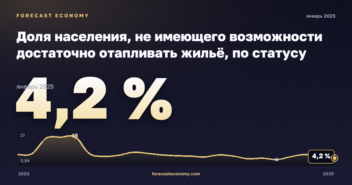 Доля населения, не имеющего возможности достаточно отапливать жильё, по статусу бедности, % в Бельгии: график динамики 2003–2025, последнее значение 4,2 %, источник Евростат
