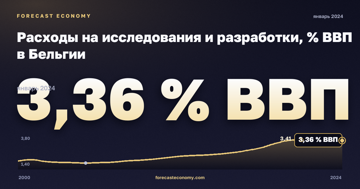 Расходы на исследования и разработки, % ВВП в Бельгии: график динамики 2000–2024, последнее значение 3,36 % ВВП, источник Евростат