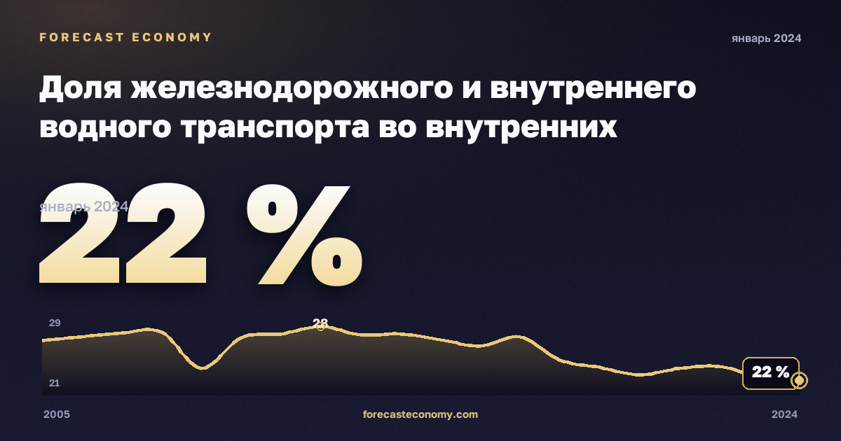 Доля железнодорожного и внутреннего водного транспорта во внутренних грузоперевозках, % в Бельгии: график динамики 2005–2024, последнее значение 22 %, источник Евростат