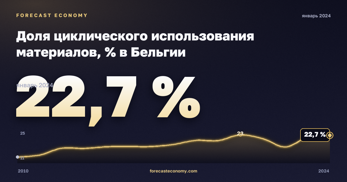 Доля циклического использования материалов, % в Бельгии: график динамики 2010–2024, последнее значение 22,7 %, источник Евростат