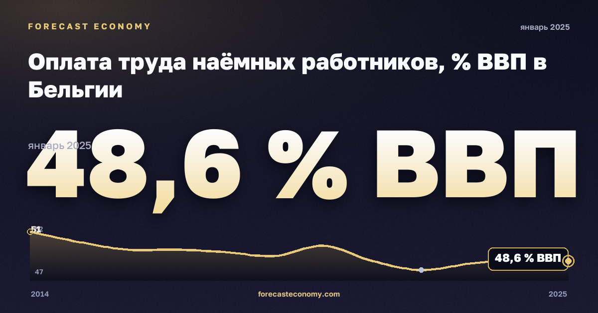 Оплата труда наёмных работников, % ВВП в Бельгии: график динамики 2014–2025, последнее значение 48,6 % ВВП, источник Евростат