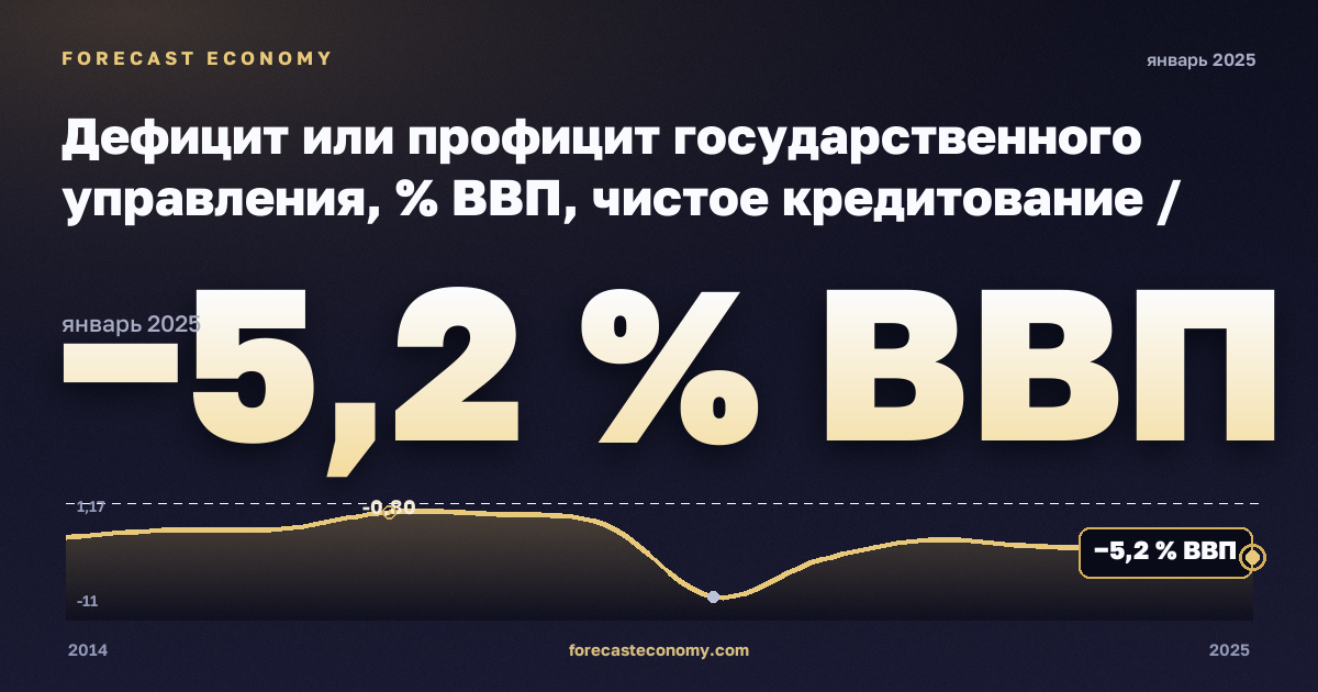 Дефицит или профицит государственного управления, % ВВП, чистое кредитование / заимствование в Бельгии: график динамики 2014–2025, последнее значение −5,2 % ВВП, источник Евростат