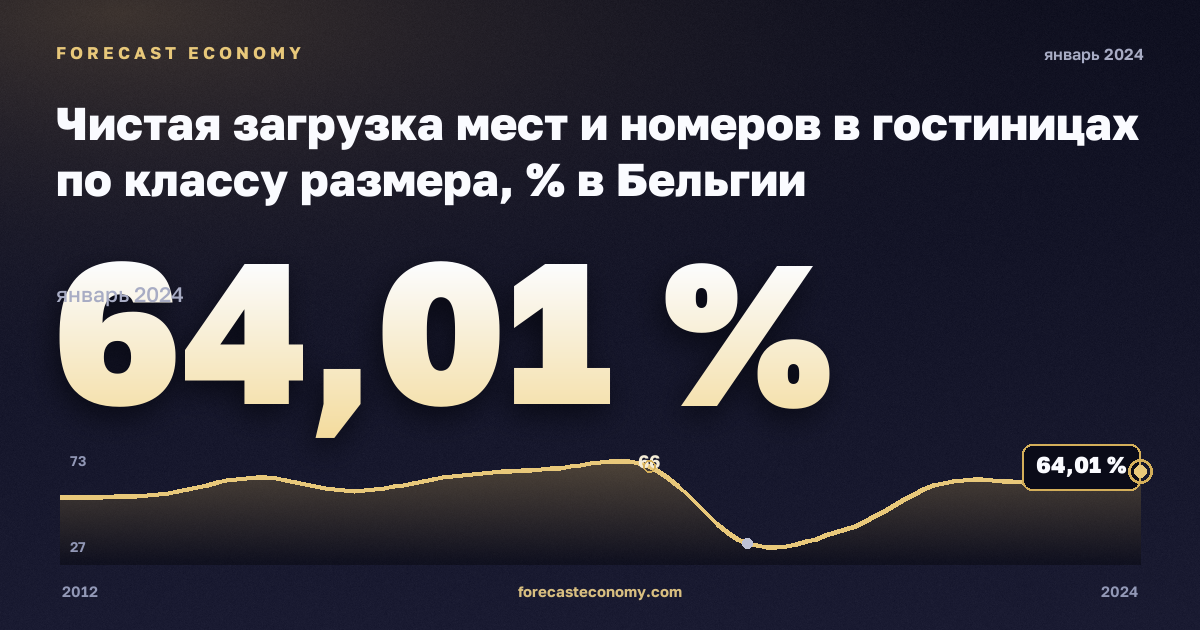 Чистая загрузка мест и номеров в гостиницах по классу размера, % в Бельгии: график динамики 2012–2024, последнее значение 64,01 %, источник Евростат