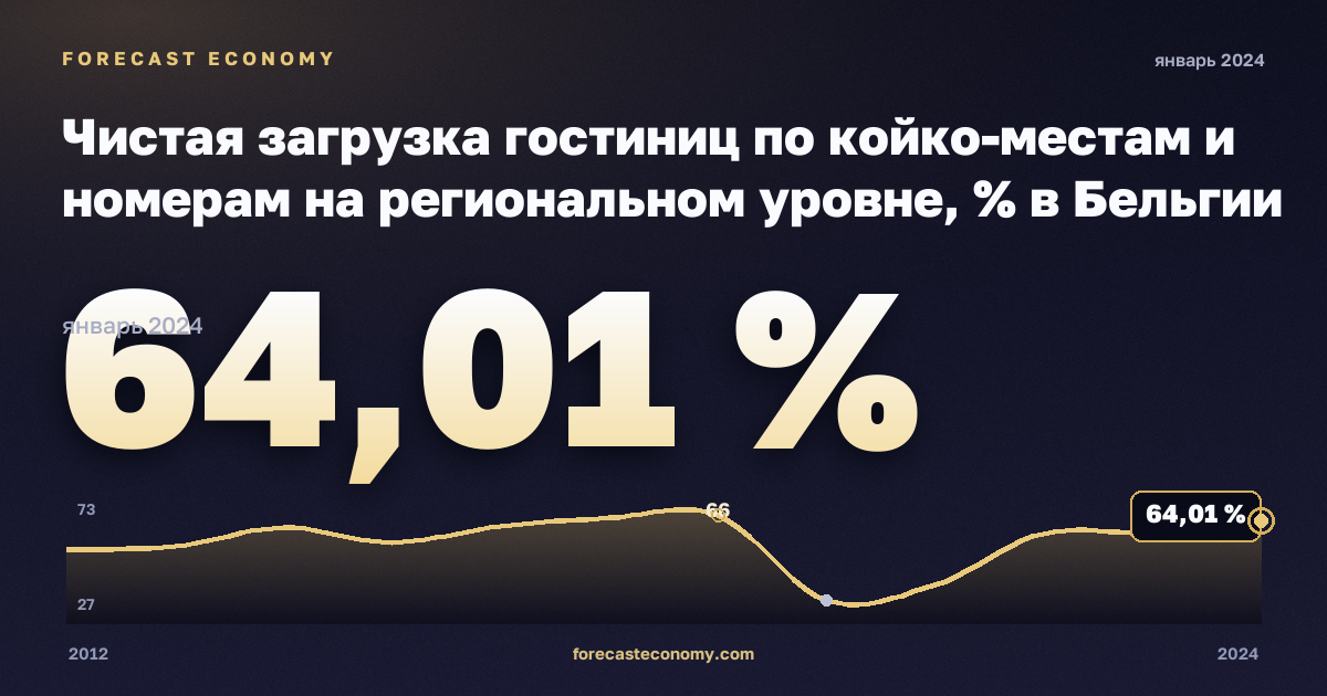 Чистая загрузка гостиниц по койко-местам и номерам на региональном уровне, % в Бельгии: график динамики 2012–2024, последнее значение 64,01 %, источник Евростат
