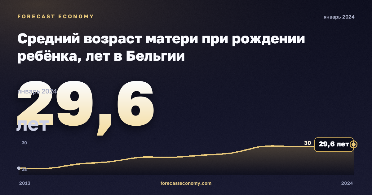 Средний возраст матери при рождении ребёнка, лет в Бельгии: график динамики 2013–2024, последнее значение 29,6 лет, источник Евростат