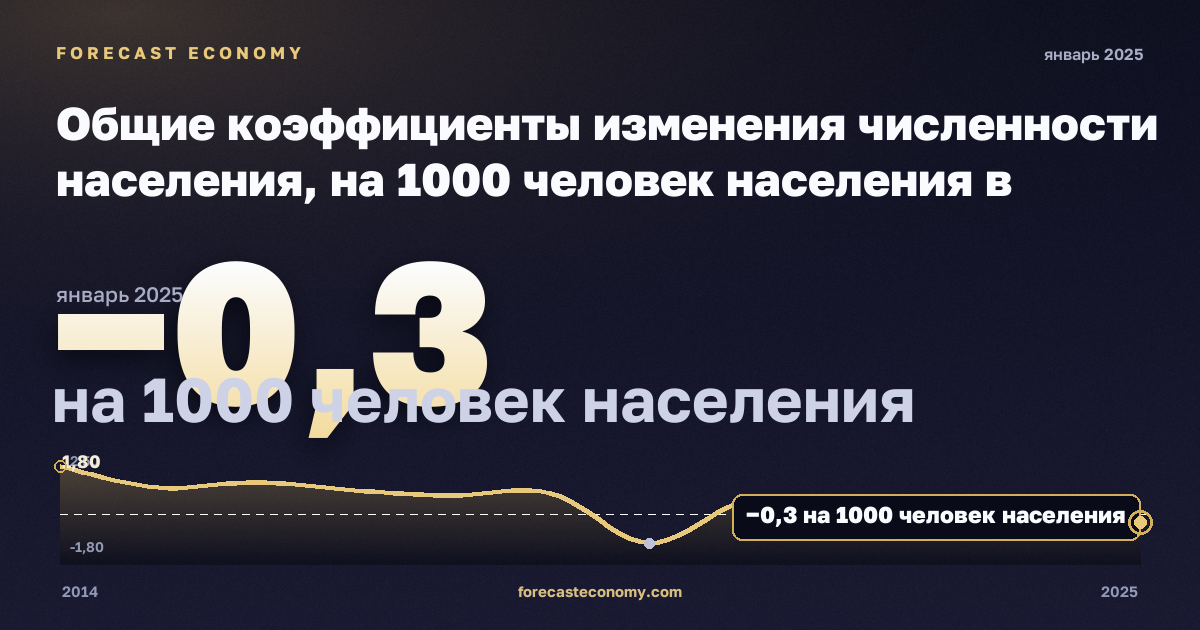 Общие коэффициенты изменения численности населения, на 1000 человек населения в Бельгии: график динамики 2014–2025, последнее значение −0,3 на 1000 человек населения, источник Евростат