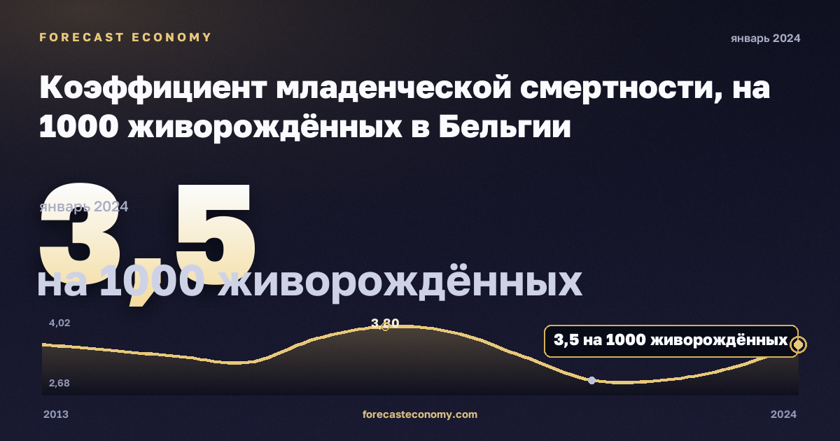Коэффициент младенческой смертности, на 1000 живорождённых в Бельгии: график динамики 2013–2024, последнее значение 3,5 на 1000 живорождённых, источник Евростат