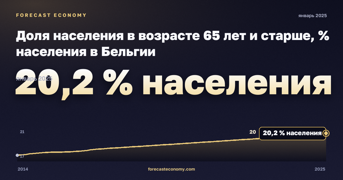 Доля населения в возрасте 65 лет и старше, % населения в Бельгии: график динамики 2014–2025, последнее значение 20,2 % населения, источник Евростат