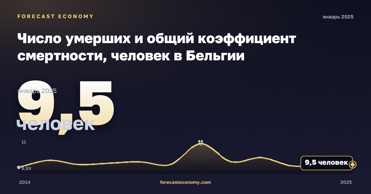 Число умерших и общий коэффициент смертности, человек в Бельгии: график динамики 2014–2025, последнее значение 9,5 человек, источник Евростат