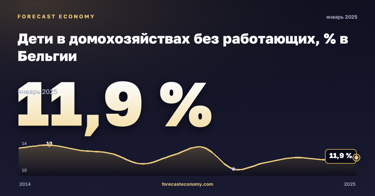 Дети в домохозяйствах без работающих, % в Бельгии: график динамики 2014–2025, последнее значение 11,9 %, источник Евростат