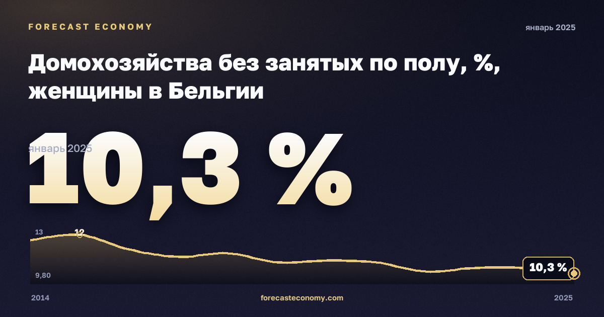 Домохозяйства без занятых по полу, %, женщины в Бельгии: график динамики 2014–2025, последнее значение 10,3 %, источник Евростат