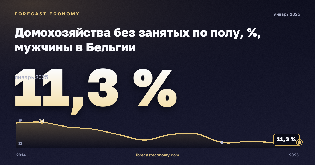 Домохозяйства без занятых по полу, %, мужчины в Бельгии: график динамики 2014–2025, последнее значение 11,3 %, источник Евростат