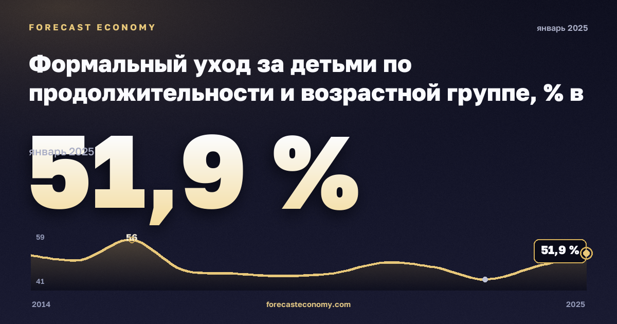 Формальный уход за детьми по продолжительности и возрастной группе, % в Бельгии: график динамики 2014–2025, последнее значение 51,9 %, источник Евростат