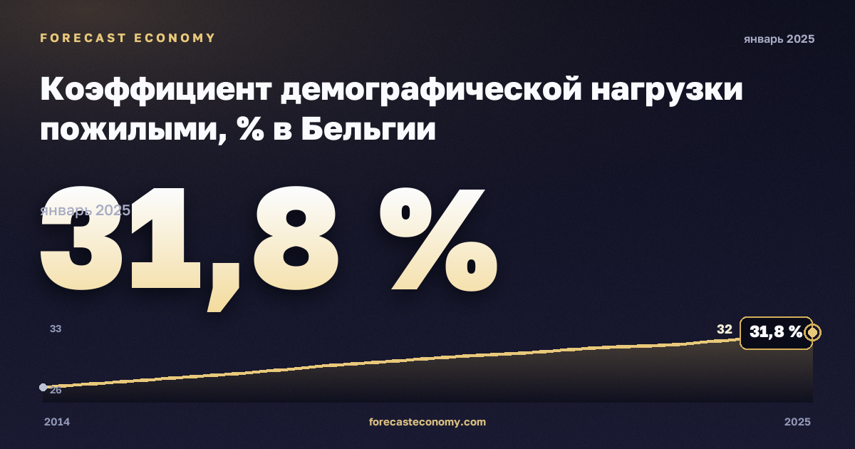 Коэффициент демографической нагрузки пожилыми, % в Бельгии: график динамики 2014–2025, последнее значение 31,8 %, источник Евростат