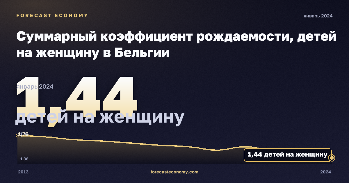 Суммарный коэффициент рождаемости, детей на женщину в Бельгии: график динамики 2013–2024, последнее значение 1,44 детей на женщину, источник Евростат