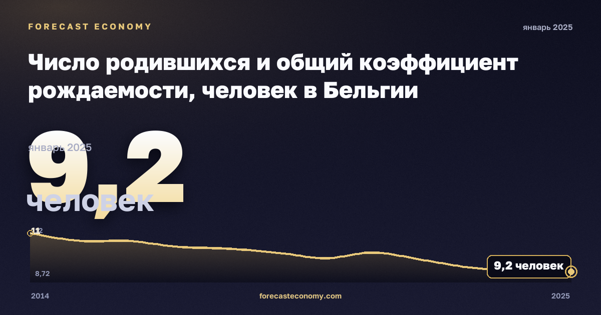 Число родившихся и общий коэффициент рождаемости, человек в Бельгии: график динамики 2014–2025, последнее значение 9,2 человек, источник Евростат