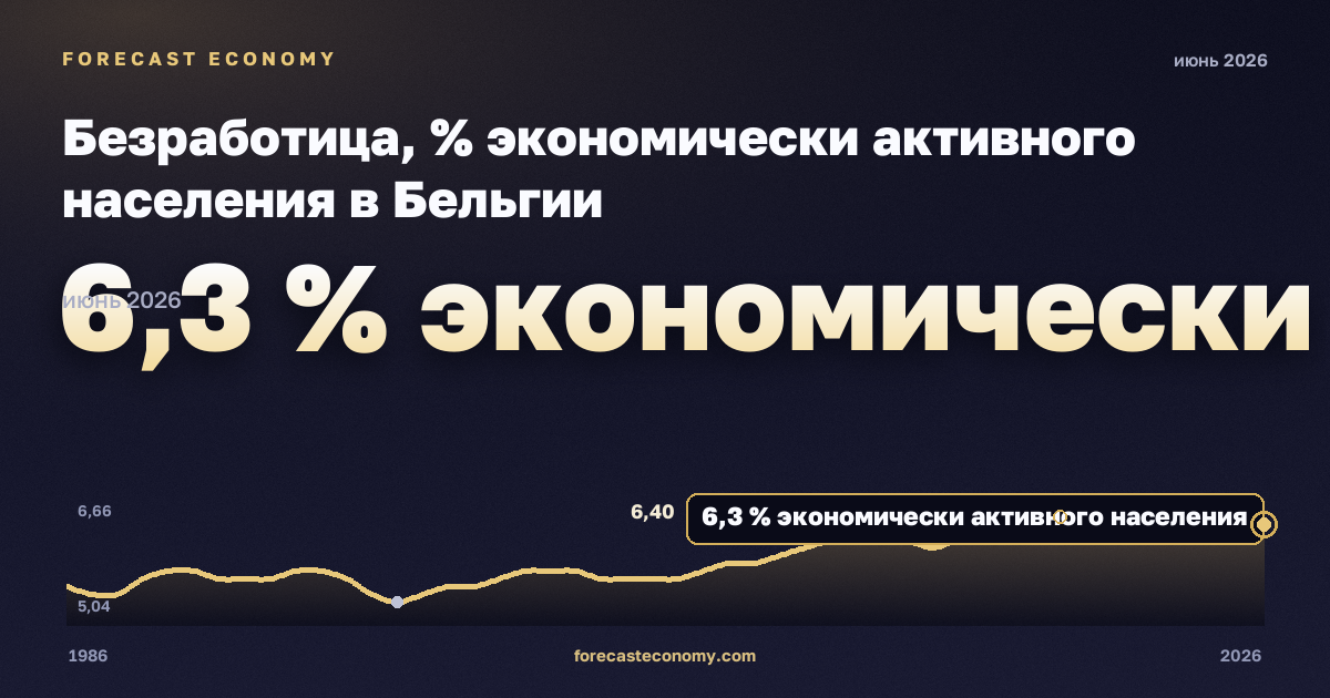 Безработица, % экономически активного населения в Бельгии: график динамики 1986–2026, последнее значение 6,3 % экономически активного населения, источник Евростат