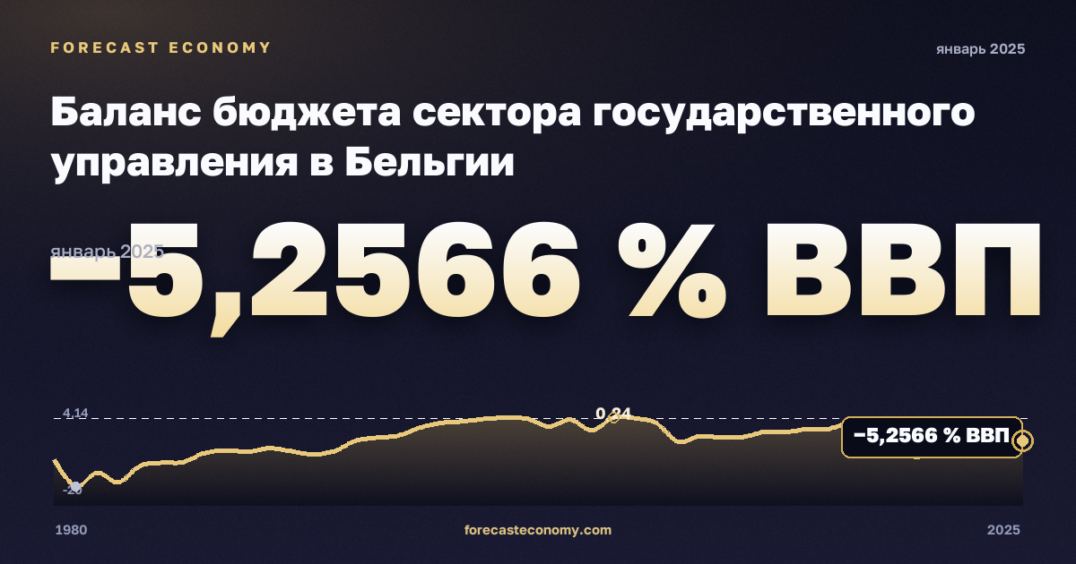 Баланс бюджета сектора государственного управления в Бельгии: график динамики 1980–2025, последнее значение −5,2566 % ВВП, источник Международный валютный фонд