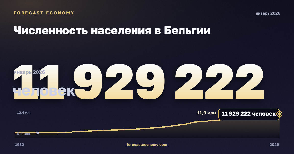 Численность населения в Бельгии: график динамики 1980–2026, последнее значение 11 929 222 человек, источник Международный валютный фонд