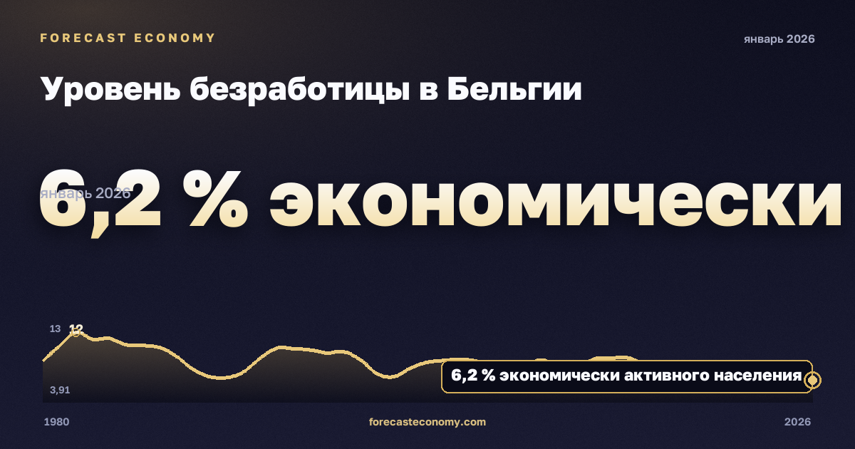 Уровень безработицы в Бельгии: график динамики 1980–2026, последнее значение 6,2 % экономически активного населения, источник Международный валютный фонд