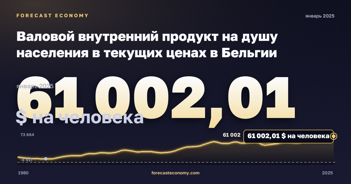 Валовой внутренний продукт на душу населения в текущих ценах в Бельгии: график динамики 1980–2025, последнее значение 61 002,01 $ на человека, источник Международный валютный фонд