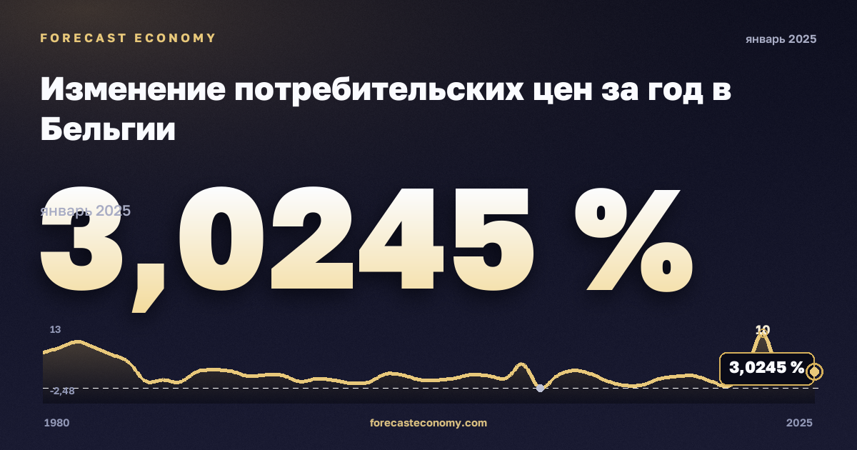 Изменение потребительских цен за год в Бельгии: график динамики 1980–2025, последнее значение 3,0245 %, источник Международный валютный фонд