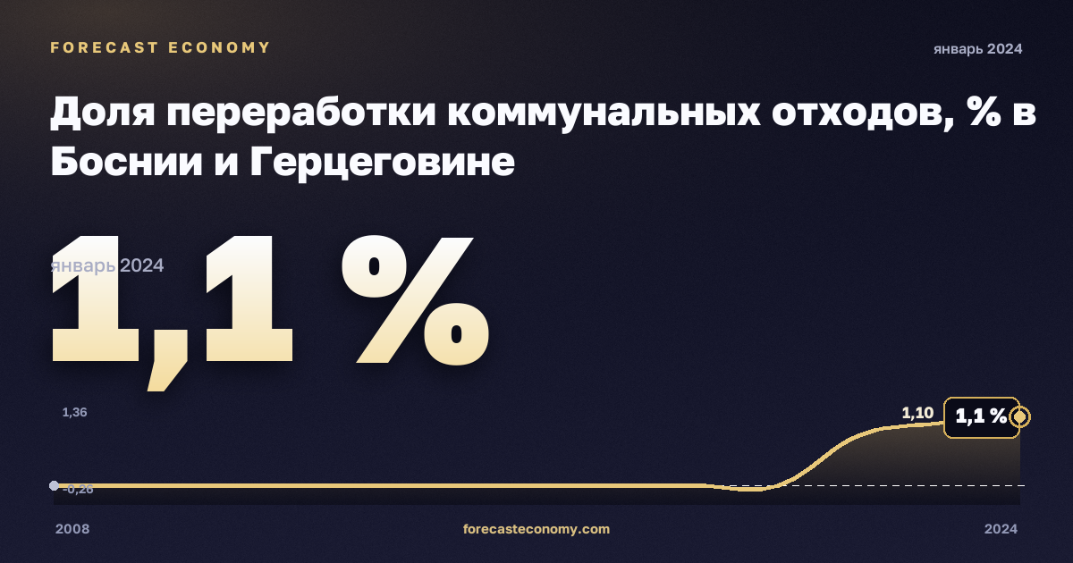 Доля переработки коммунальных отходов, % в Боснии и Герцеговине: график динамики 2008–2024, последнее значение 1,1 %, источник Евростат