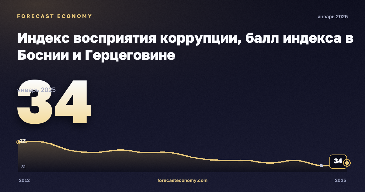 Индекс восприятия коррупции, балл индекса в Боснии и Герцеговине: график динамики 2012–2025, последнее значение 34, источник Евростат