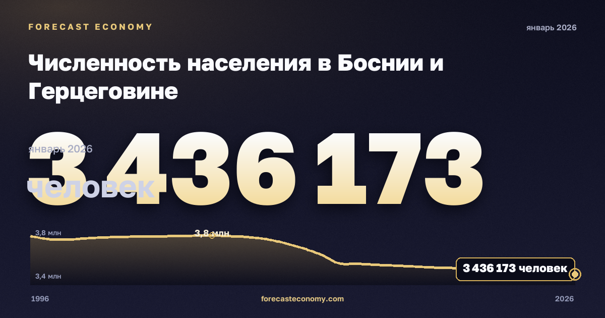 Численность населения в Боснии и Герцеговине: график динамики 1996–2026, последнее значение 3 436 173 человек, источник Международный валютный фонд
