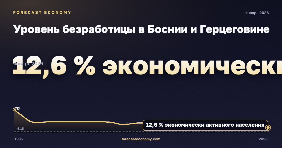 Уровень безработицы в Боснии и Герцеговине: график динамики 1995–2026, последнее значение 12,6 % экономически активного населения, источник Международный валютный фонд