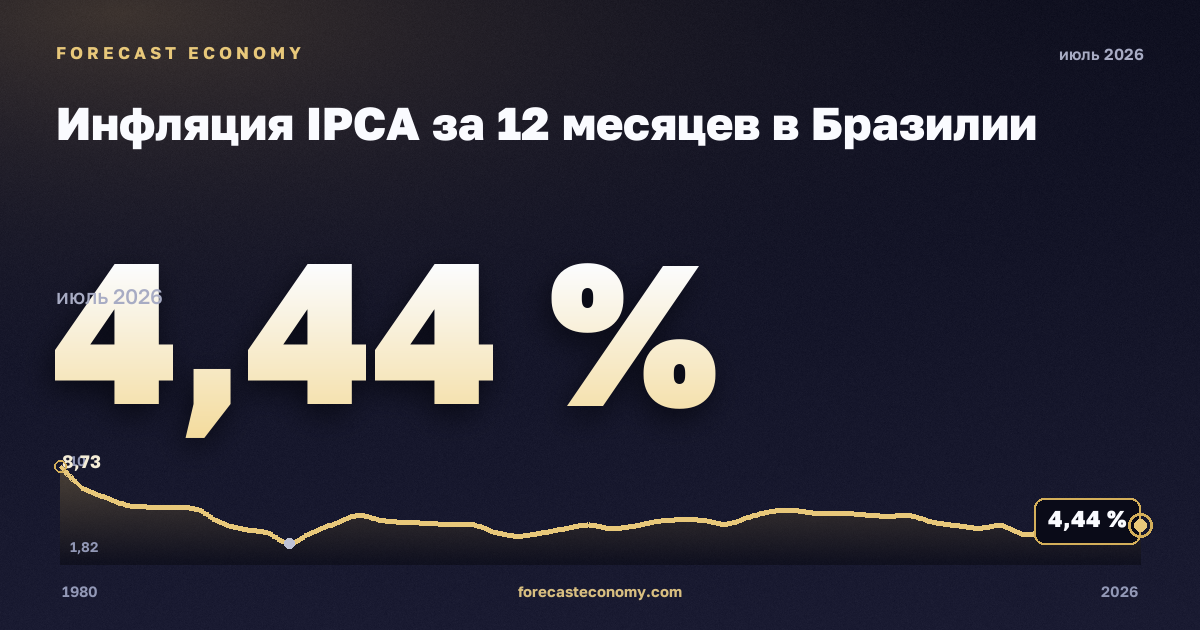 Инфляция IPCA за 12 месяцев в Бразилии: график динамики 1980–2026, последнее значение 4,44 %, источник Банк Бразилии