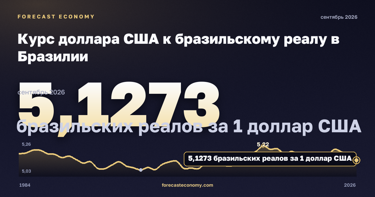 Курс доллара США к бразильскому реалу в Бразилии: график динамики 1984–2026, последнее значение 5,2005 бразильских реалов за 1 доллар США, источник Банк Бразилии