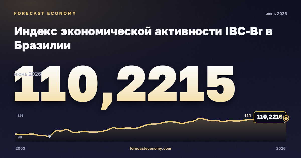 Индекс экономической активности IBC-Br в Бразилии: график динамики 2003–2026, последнее значение 110,2215, источник Банк Бразилии