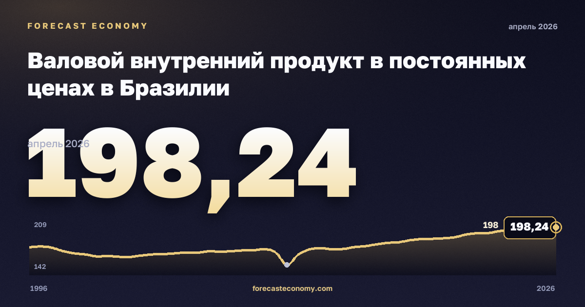 Валовой внутренний продукт в постоянных ценах в Бразилии: график динамики 1996–2026, последнее значение 197,34, источник Банк Бразилии